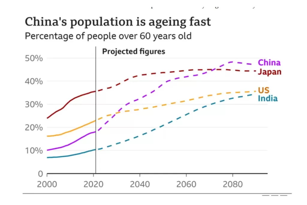 China's Ageing Population Challenge: